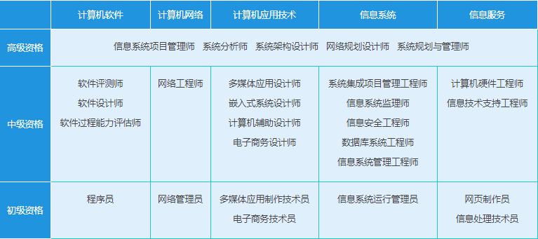 這個證書建議人手一份！拿下它，計算機網絡系統工程服務的職業門檻將被你踩在腳下
